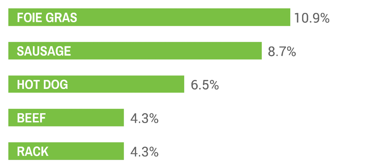 Top proteins trending at gastro pubs